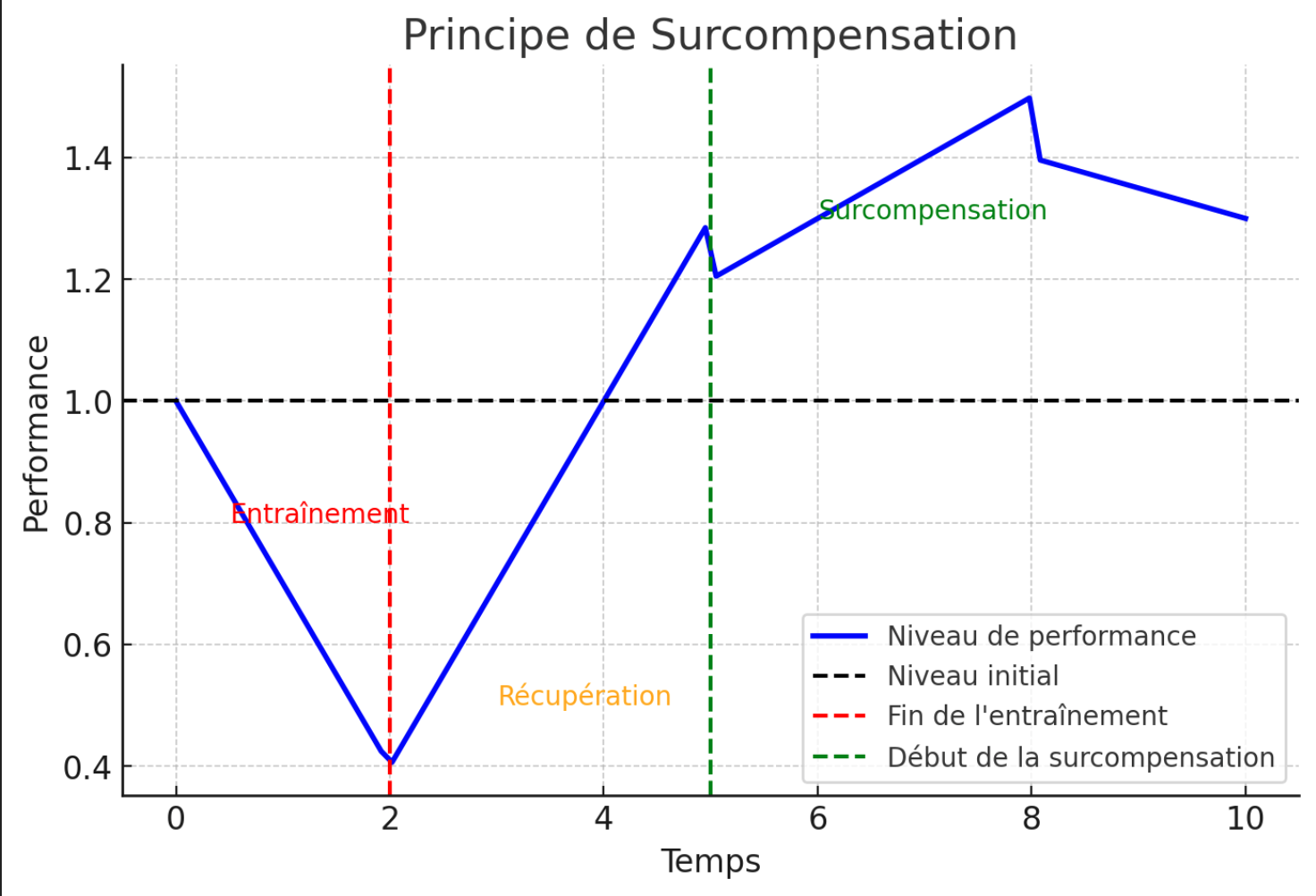 Surcompensation