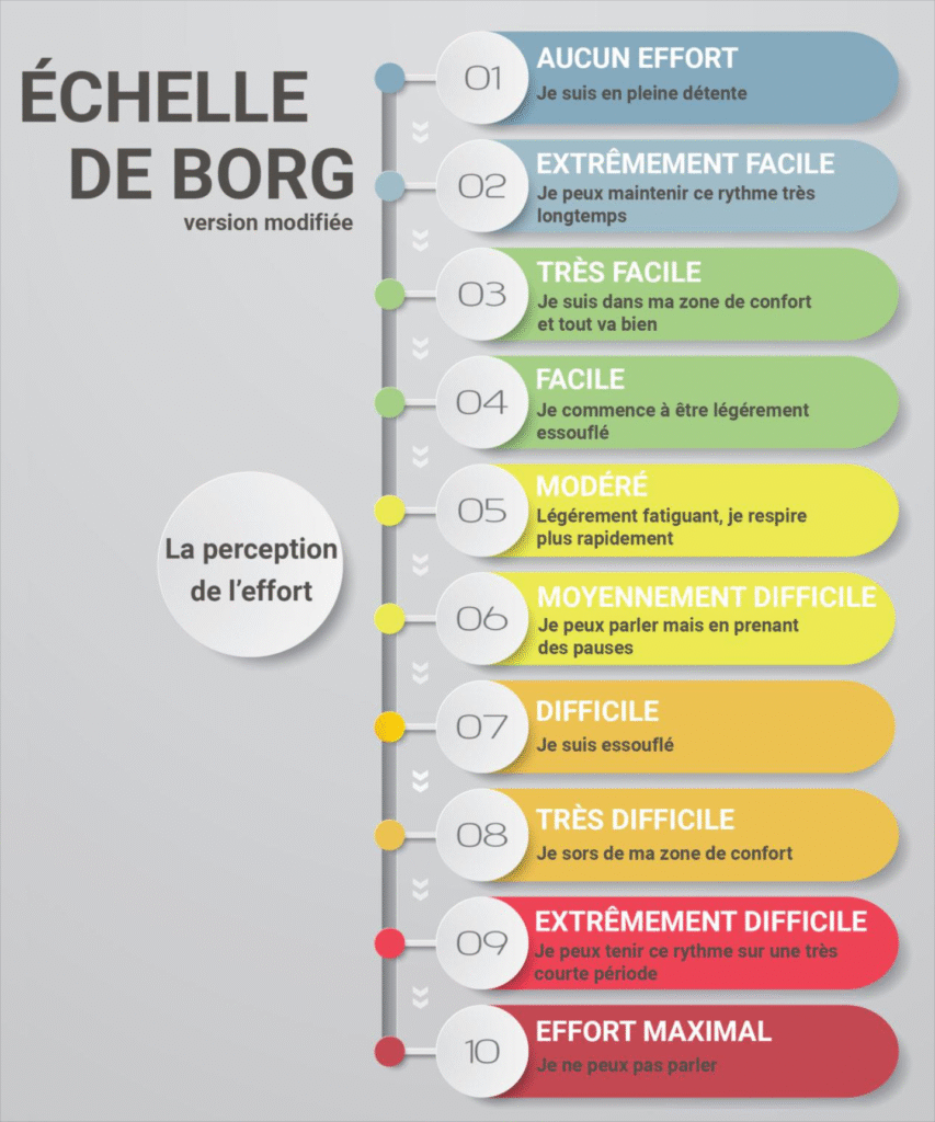 image représentant l’échelle de BORG CR10, qui permet de situer l’intensité d’un effort physique.
